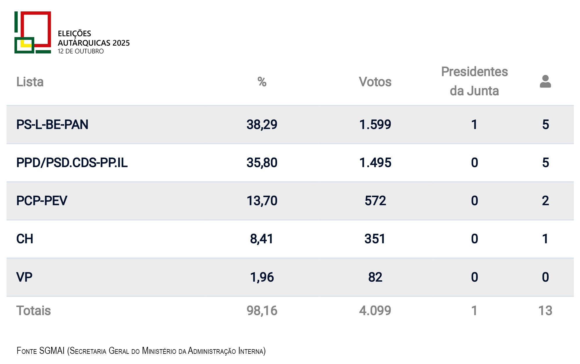 Autárquicas 2025: Resultados da Eleição